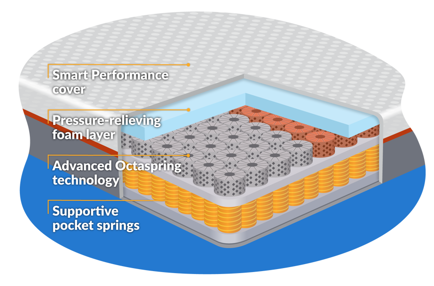 Octasmart hybrid mattress composition